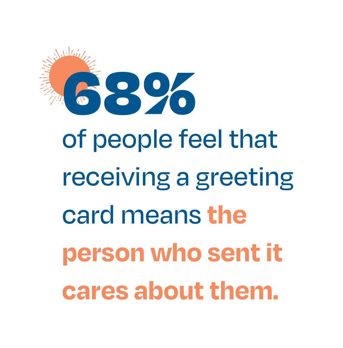 68% of people fell that receiving a greeting card means the person who sent it cares about them.