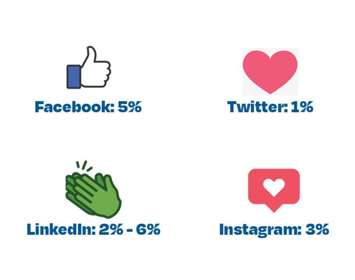How to Boost Social Media Engagement Rates